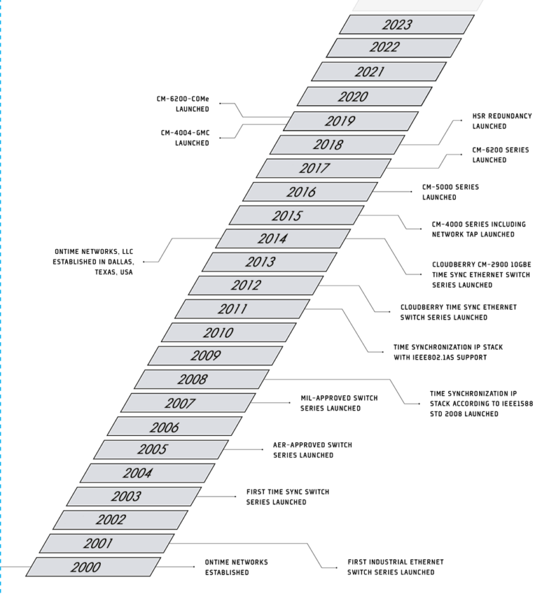 OnTime Network Timeline 2023