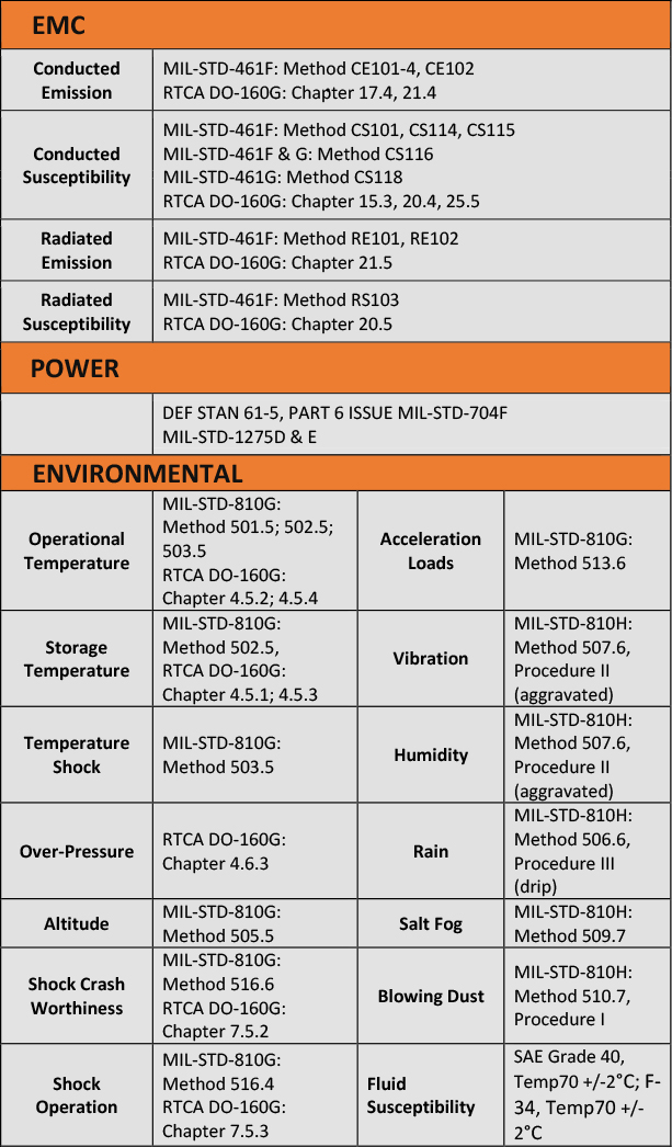 MIL Compliance table