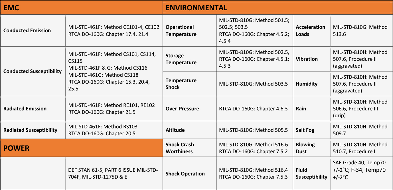 MIL Standards table