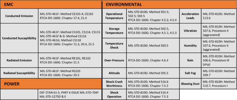 military standards chart