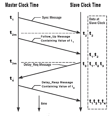 ptp message sequences