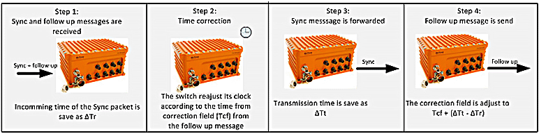 Transparent Clock operation